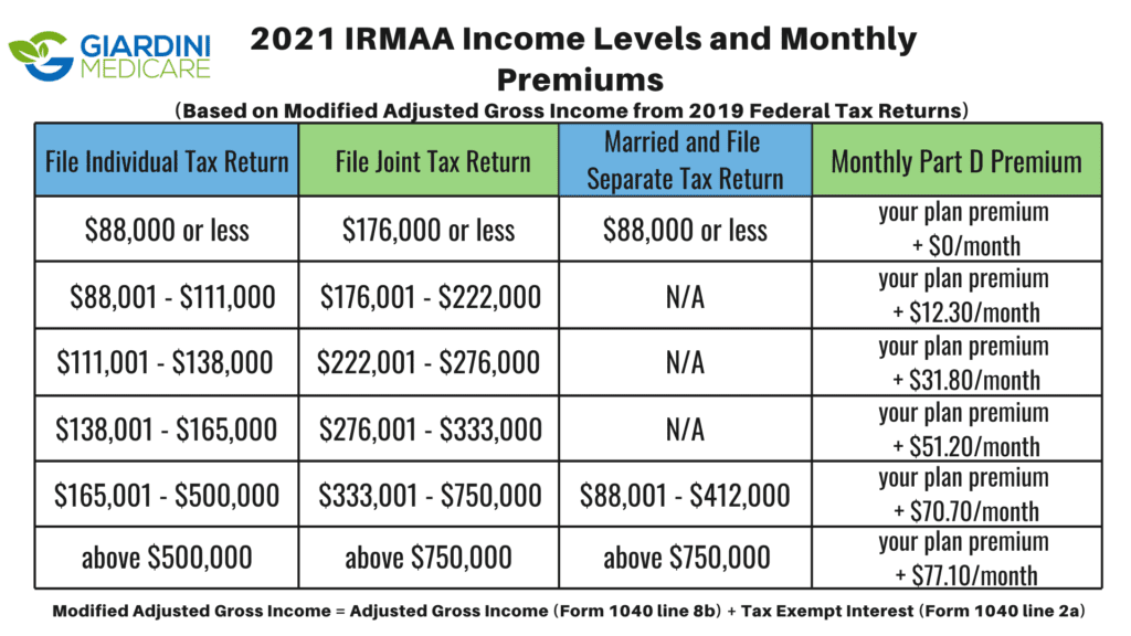 Irmaa Brackets 2024 Medicare Part D Table Pdf Download Daffi Dorthea