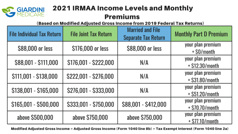 Are Medicare Advantage Plans Free Medicare Insurance Agency