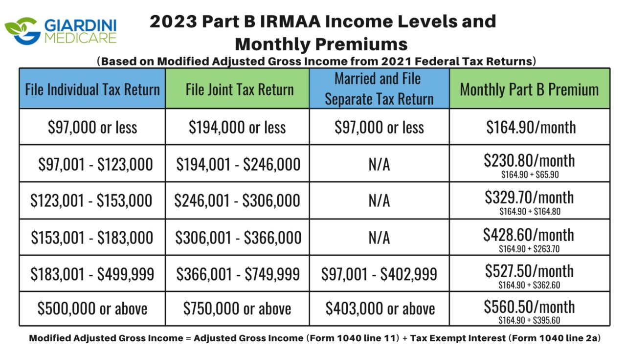 2025 Irmaa Brackets Social Security